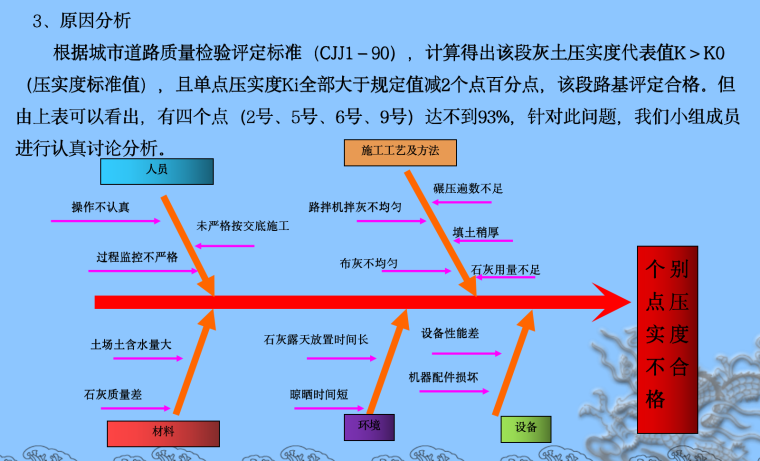 石灰土施工质量控制措施资料下载-运用QC方法提高石灰土路基压实