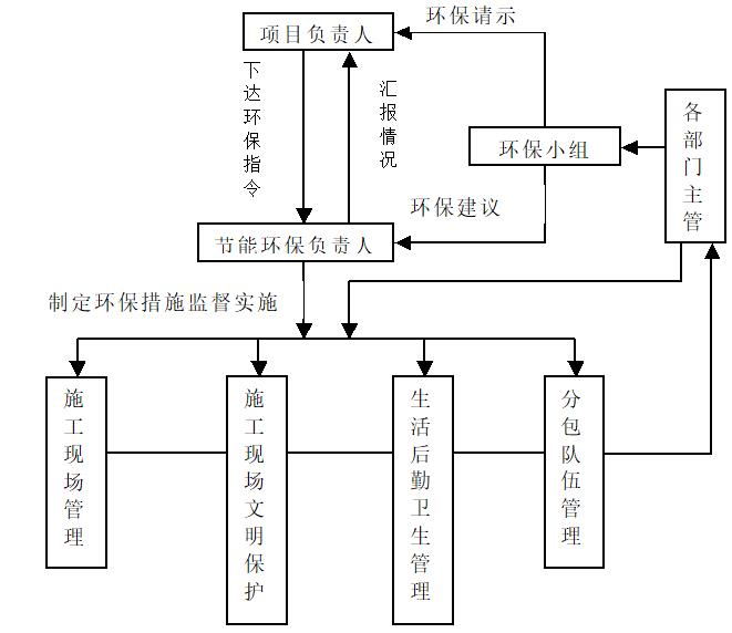 环境保护管理体系图"本站所有资源均来源于网络,如果侵权请及时与我