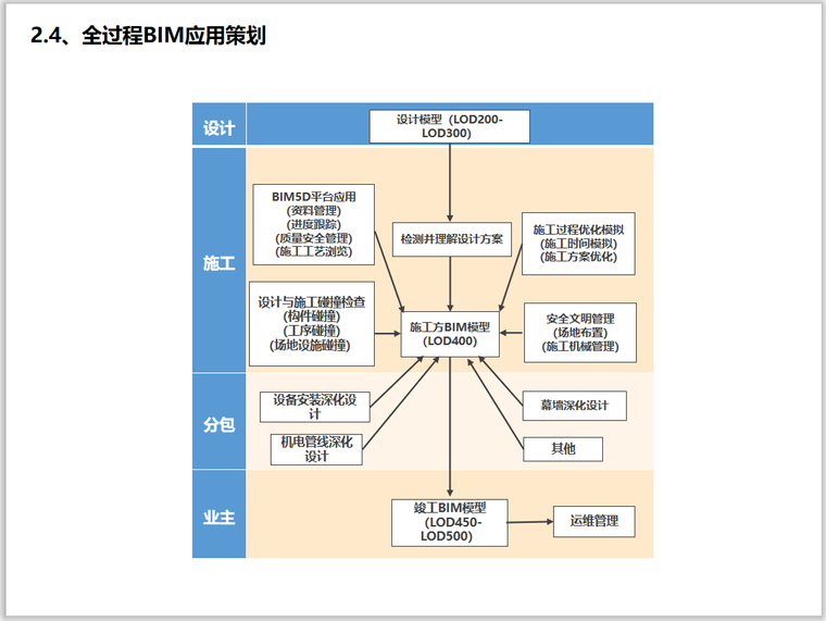 大学校区EPC模式BIM施工应用（含模型漫游）-全过程BIM应用策划