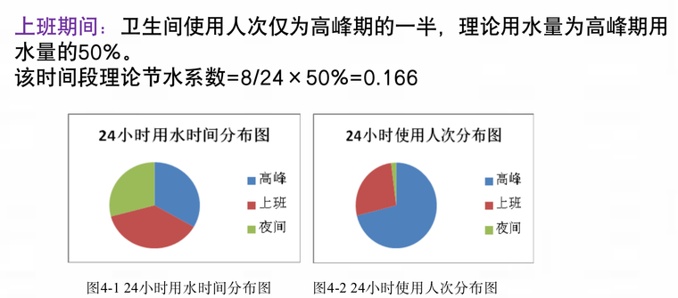 研究施工现场沟槽式公共卫生间的节水方法-24小时使用分布图