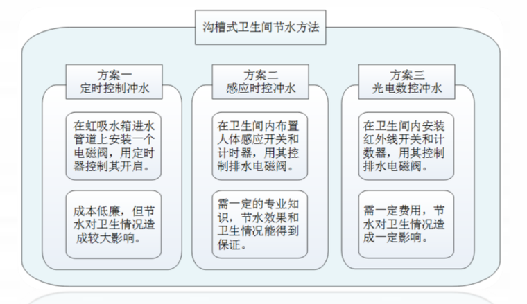 研究施工现场沟槽式公共卫生间的节水方法-卫生间节水方法亲和图