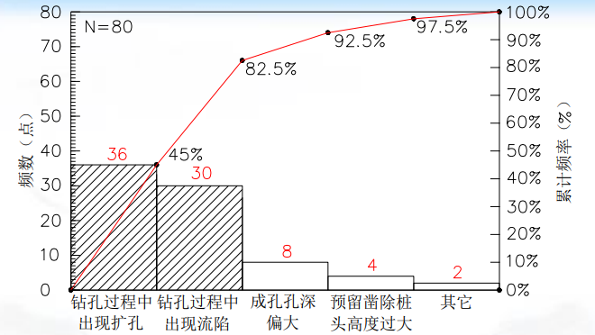 [QC成果]降低旋挖钻机成孔法砼超灌系数-影响砼超灌系数偏大因素调查频数排列图