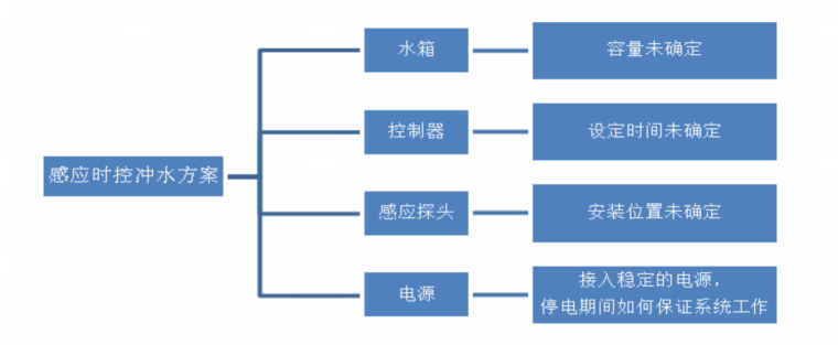 研究施工现场沟槽式公共卫生间的节水方法-感应时控冲水方案系统图