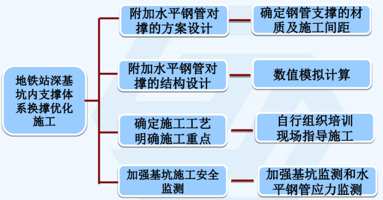 地铁站深基坑内支撑体系换撑优化施工-确定最佳方案