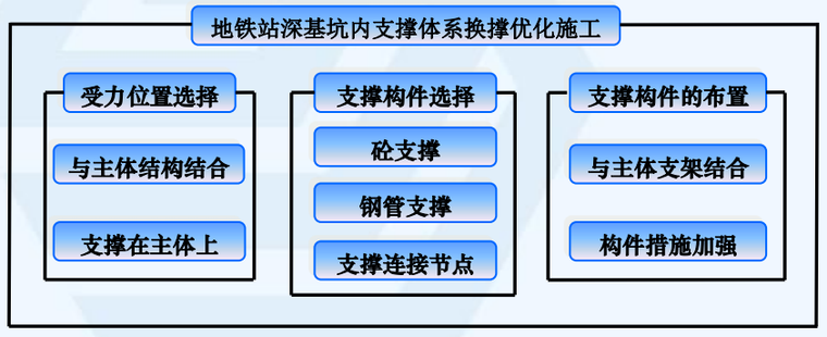 地铁站深基坑内支撑体系换撑优化施工体系亲和图