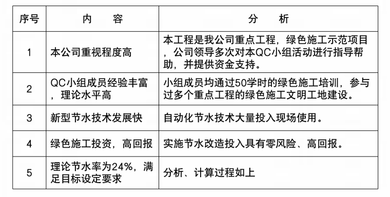 研究施工现场沟槽式公共卫生间的节水方法-可行性分析表