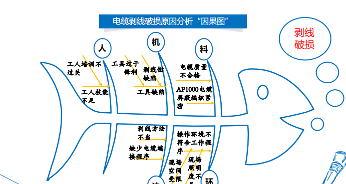 电缆剥线破损原因分析"因果图