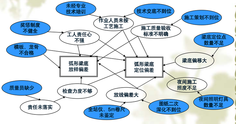 原因分析關聯圖