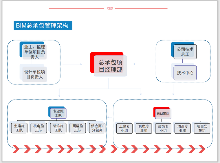 溶洞处理与桩基施工BIM应用（附模型）-BIM总承包管理架构