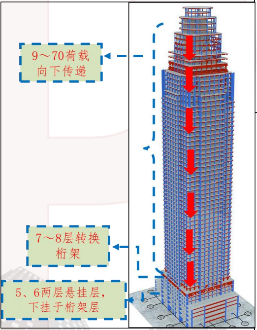 下挂双悬挂层重型转换桁架施工变形控制-外筒及整体传力模型