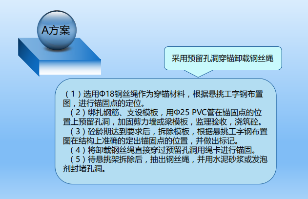 悬挑外架转角做法资料下载-悬挑外架卸载钢丝绳锚固施工方法创新