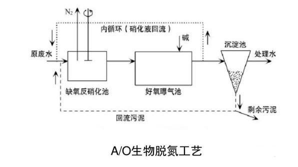 新建污水处理厂施工方案资料下载-城市污水处理厂的污水处理工艺