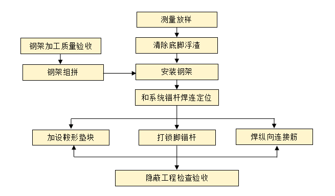 双向八车道高速公路改扩建实施性施组设计-钢架安装施工工艺框图