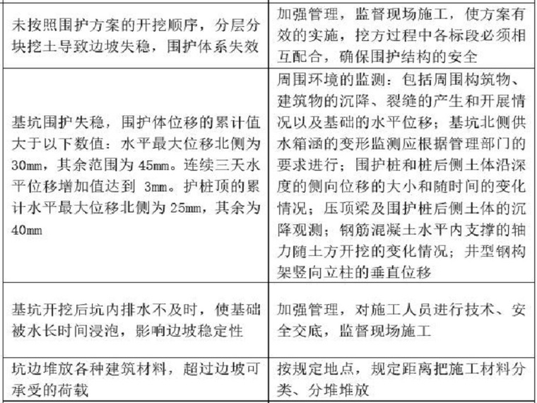 桩基土开挖施工方案资料下载-地下室基坑土方开挖与检测施工方案