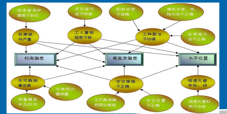 原因分析關聯圖