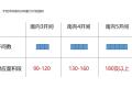 花园洋房、叠墅产品研发设计