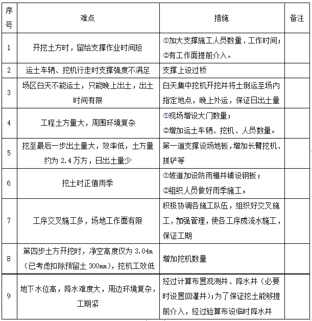 太原急诊楼深基坑开挖降水支护监测方案图文-基坑土方开挖阶段难点与解决措施