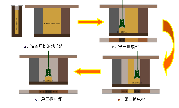 太原急诊楼深基坑开挖降水支护监测方案图文-地下连续墙首开幅成槽示意图