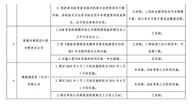 6月1日起，这里试行施工图BIM审查！_3