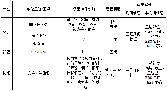 机场隧道大桥BIM应用实施方案策划(2017年)-模型创建标准