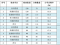 提高高大模板支撑体系一次验收合格率