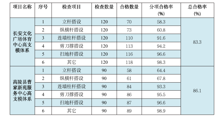 提高模板验收一次合格率资料下载-提高高大模板支撑体系一次验收合格率