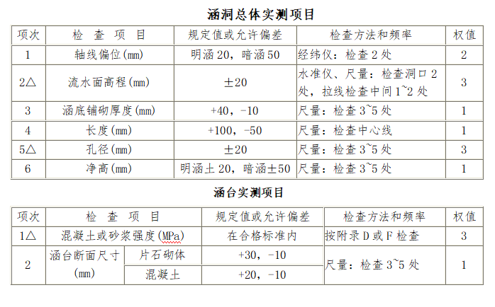 1-4.5×3.5m涵洞孔型盖板通道施工方案-技术要求和标准