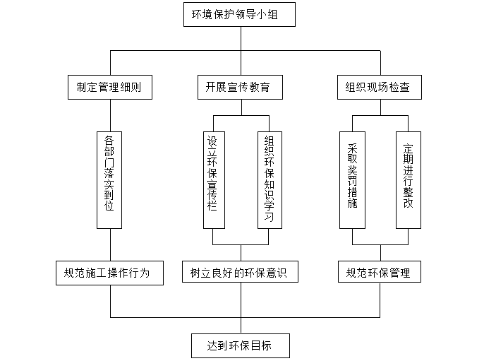 1-4.5×3.5m涵洞孔型盖板通道施工方案-环境保护保证体系图