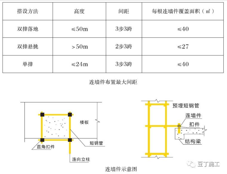 好好记住这七类！脚手架工程安全操作标准化_5