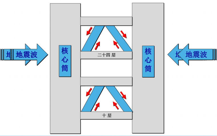 避难层核心筒设计资料下载-超高层双核心筒结构避难层屈曲约束支撑安装