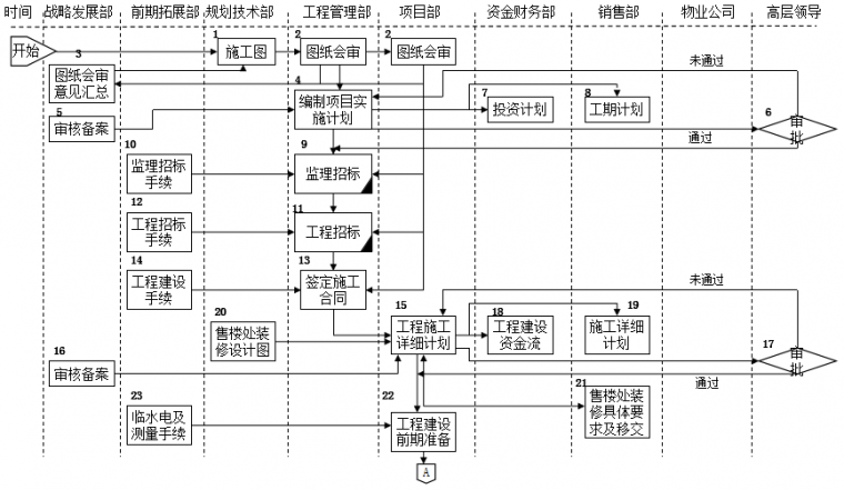 工程前期手续办理流程资料下载-速看 | 房地产公司前期各部门流程图详解