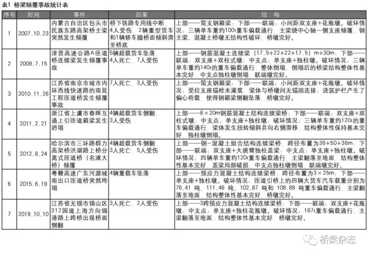 独墩桥抗倾覆方案资料下载-如何提高梁桥抗倾覆能力？你知道吗？