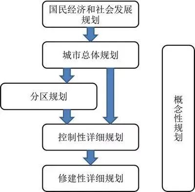 总规,控规,详规,概规 国民经济和社会发展规划(五年规划)