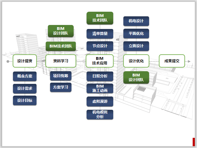 上海商业大厦BIM项目应用实例(附模型视频)-工作流程