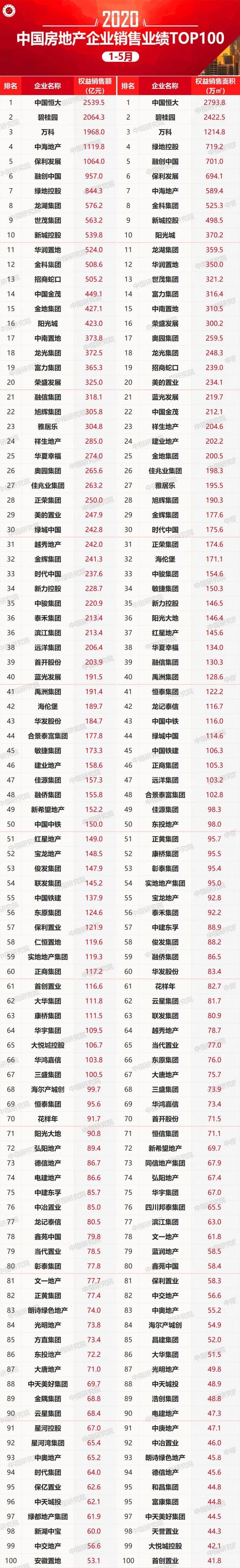 2020年1-5月中国房地产企业销售业绩TOP100_3