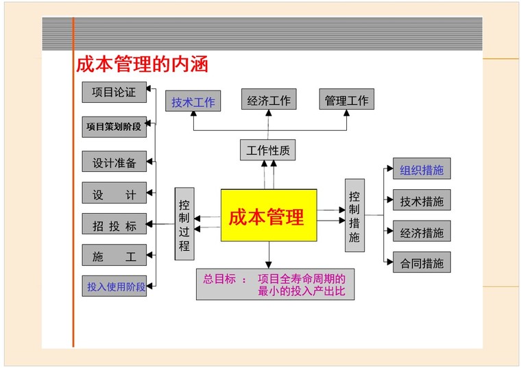 空间构成本体研究资料下载-结构成本控制管理攻略