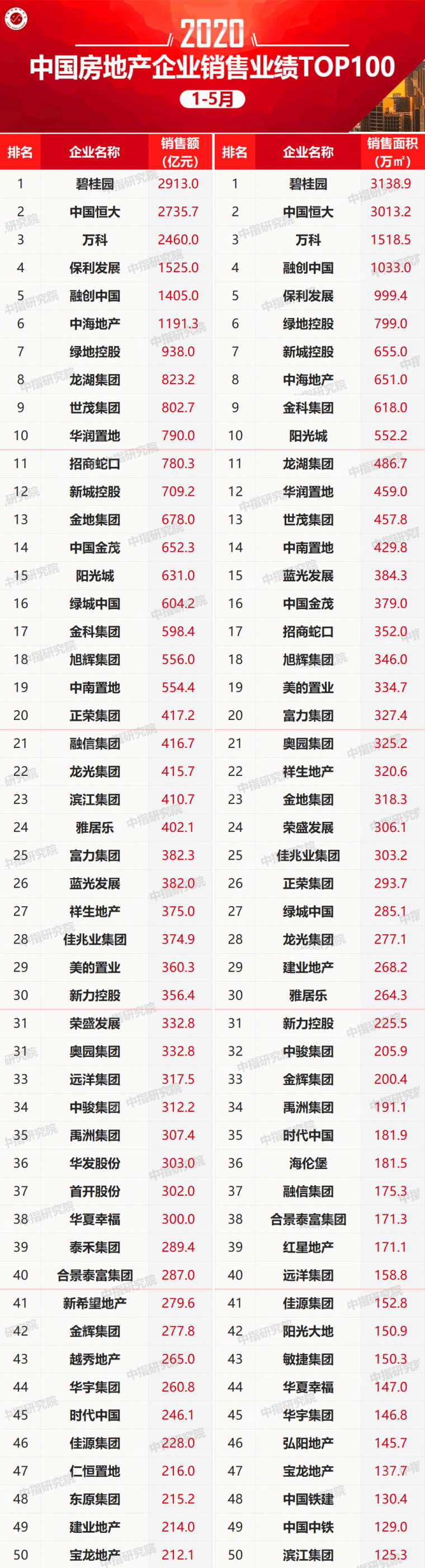 2020年1-5月中国房地产企业销售业绩TOP100_1