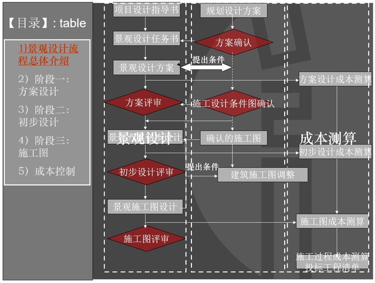 景观设计成本导则资料下载-建筑工程景观设计及成本控制