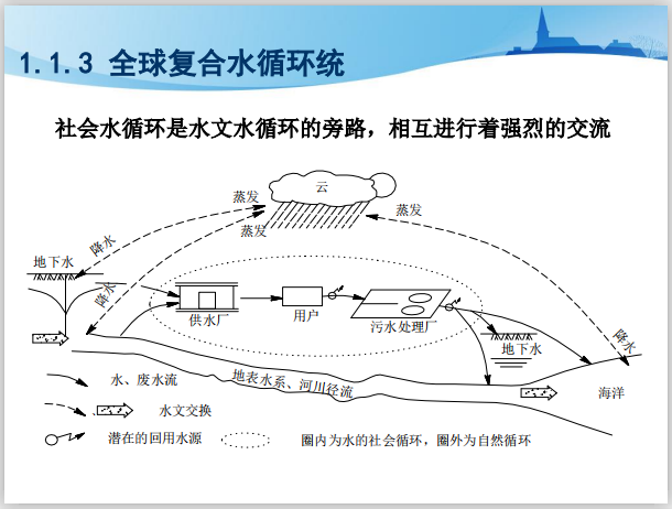 景观循环用水线路资料下载-人类社会用水健康循循环理论和方法(2019年)