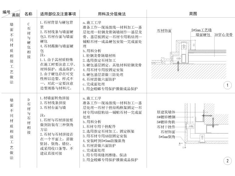 全国通用墙面石材节点大样详图-石材与硬包节点