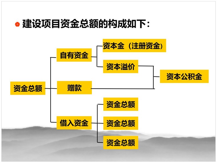 建设工程成本管理讲义资料下载-建设工程项目筹资及成本管理讲义