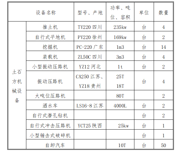 [福建]高速公路高填深挖路基专项施工方案-主要设备、机具准备