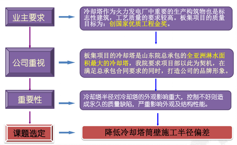 浅圆仓及提升塔资料下载-降低冷却塔筒壁施工半径偏差