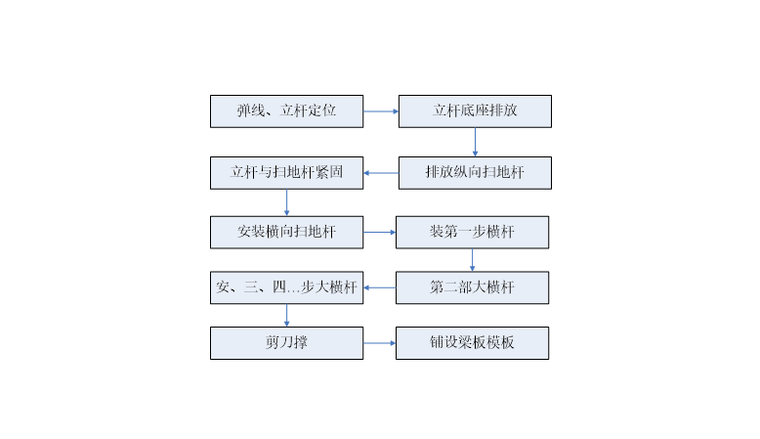 09 支撑搭设流程图