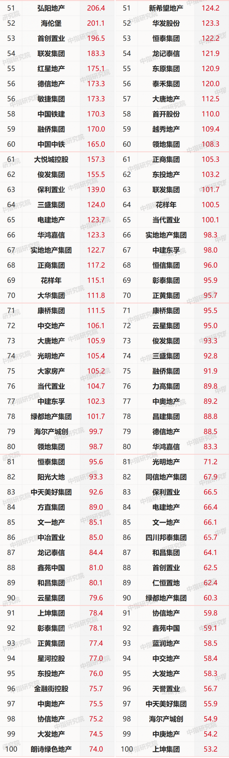 2020年1-5月中国房地产企业销售业绩TOP100_2