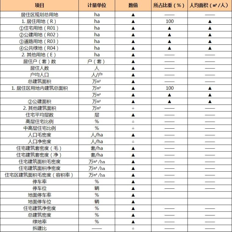 万科核武器：总图设计标准（超强干货 ）_31