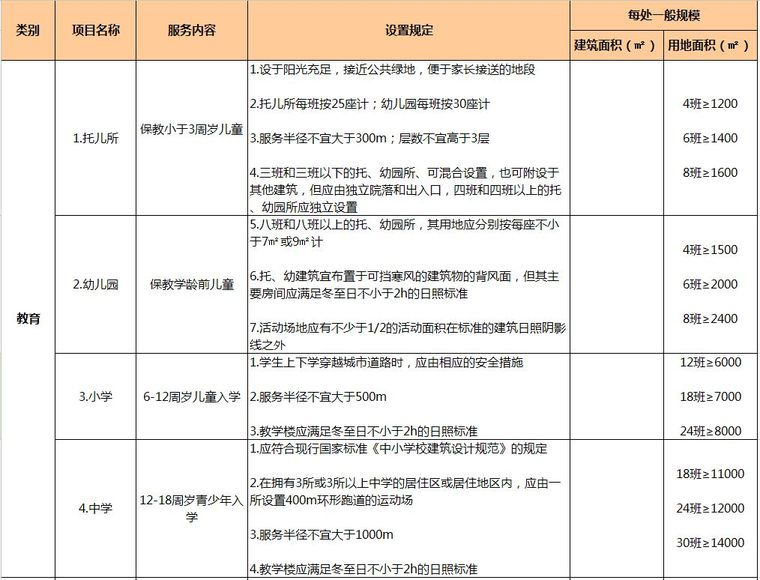 万科核武器：总图设计标准（超强干货 ）_32