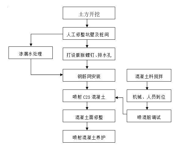 客运站基坑支护监测与降水施工方案-基坑支护流程