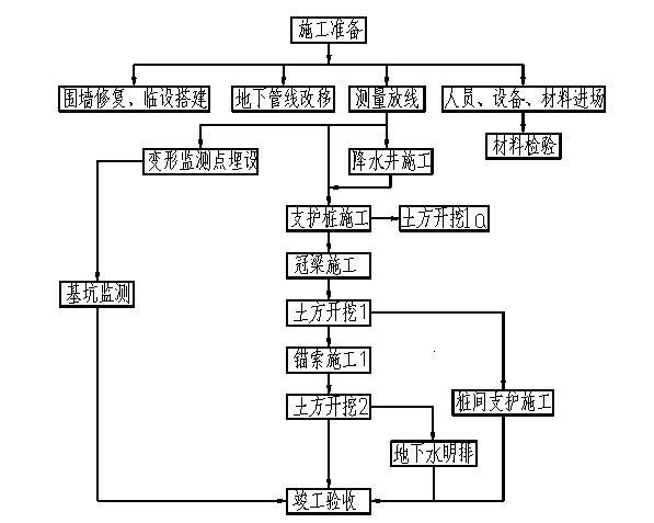 客运站基坑支护监测与降水施工方案-施工工艺流程