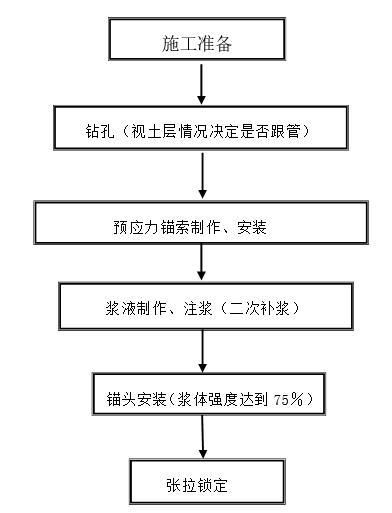 客运站基坑支护监测与降水施工方案-预应力锚索施工